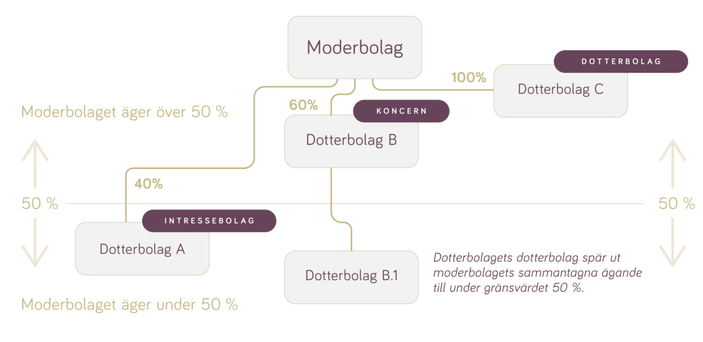 Strukturschema som visar en koncerns uppbyggnad i en koncernredovisning. Moderbolaget, benämnt “Moderbolag”, äger mer än 50 % av “Dotterbolag B” och “Dotterbolag C”, vilket indikeras med ägarandelar på 60 % respektive 100 %, vilket klassificerar dem som dotterbolag inom koncernen. “Dotterbolag A” är ett intressebolag med 40 % ägande av moderbolaget, vilket indikerar ett betydande inflytande men inte kontroll. Flödesschemat visar att “Dotterbolag B.1”, ett dotterbolag till “Dotterbolag B”, sprider ut moderbolagets sammanlagda ägande till under 50 %. Diagrammet använder pilar och procenttal för att representera ägarförhållanden.