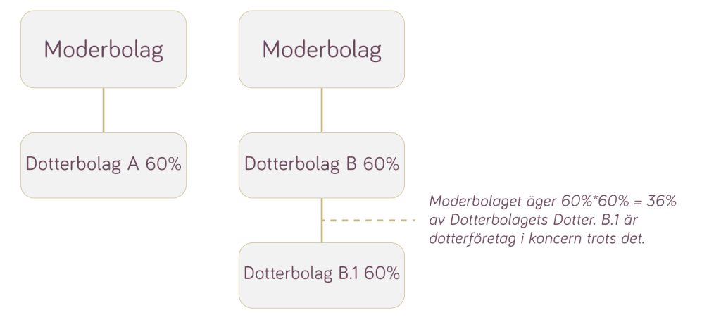 Enkelt flödesschema som illustrerar beräkning av indirekt ägande inom en koncern för koncernredovisning. Moderbolaget, betecknat “Moderbolag”, direktäger 60 % av både “Dotterbolag A”. och “Dotterbolag B”. “Dotterbolag B” äger i sin tur 60 % av ”'Dotterbolag B.1”, vilket resulterar i att moderbolaget indirekt äger 36 % av “Dotterbolag B.1” genom sitt dotterföretag. Beräkningen av det indirekta ägandet presenteras i textformeln “Moderbolaget äger 60%*60% = 36% av Dotterbolagets Dotter. B.1 är dotterföretag i koncern trots det”. Schemat använder linjer och procenttal för att visa ägarstrukturer.