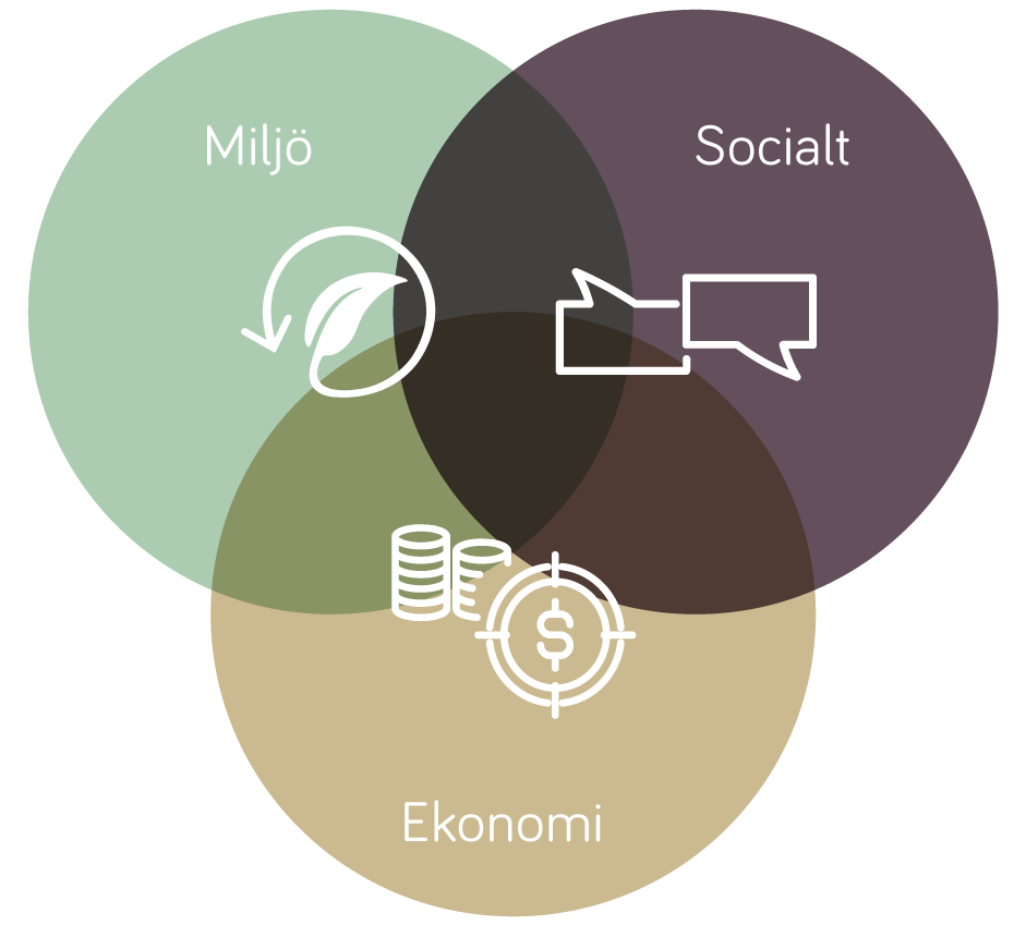 Ett Venn-diagram som illustrerar förhållandet mellan tre huvudelement i hållbarhetsredovisning: Miljö, Socialt och Ekonomi. Varje cirkel i diagrammet representerar ett av dessa områden med textetiketter på svenska: "Miljö" i en ljusgrön cirkel, "Socialt" i en mörkgrå cirkel, och "Ekonomi" i en beige cirkel. Där cirklarna överlappar varandra framträder en mörkare område som symboliserar intersektionen och integrationen mellan dessa tre hållbarhetsdimensioner. Symboler inuti varje cirkel representerar respektive områdes fokus: en cirkel med ett blad inuti för Miljö, pratbubblor för Socialt, och mynt staplade på varandra med en dollar-symbol för Ekonomi. Detta illustrerar hur dessa tre aspekter samverkar för att uppnå hållbar utveckling och är centrala i hållbarhetsredovisning.